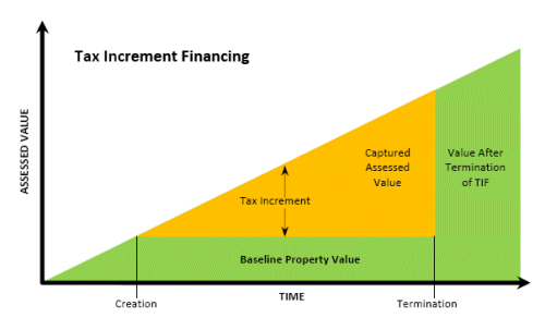 Tax  Increment Financing